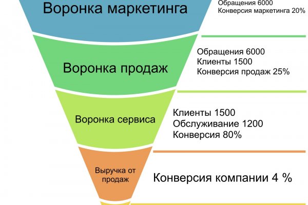 Кракен даркнет зайти